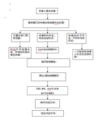 經(jīng)營性人力資源服務(wù)機構(gòu)從事職業(yè)中介活動審批流程圖